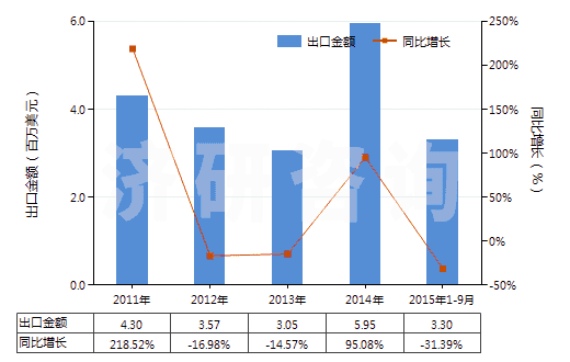 2011-2015年9月中國尼龍等聚酰胺其他變形紗線（單紗細(xì)度≤50特）(HS54023190)出口總額及增速統(tǒng)計(jì)